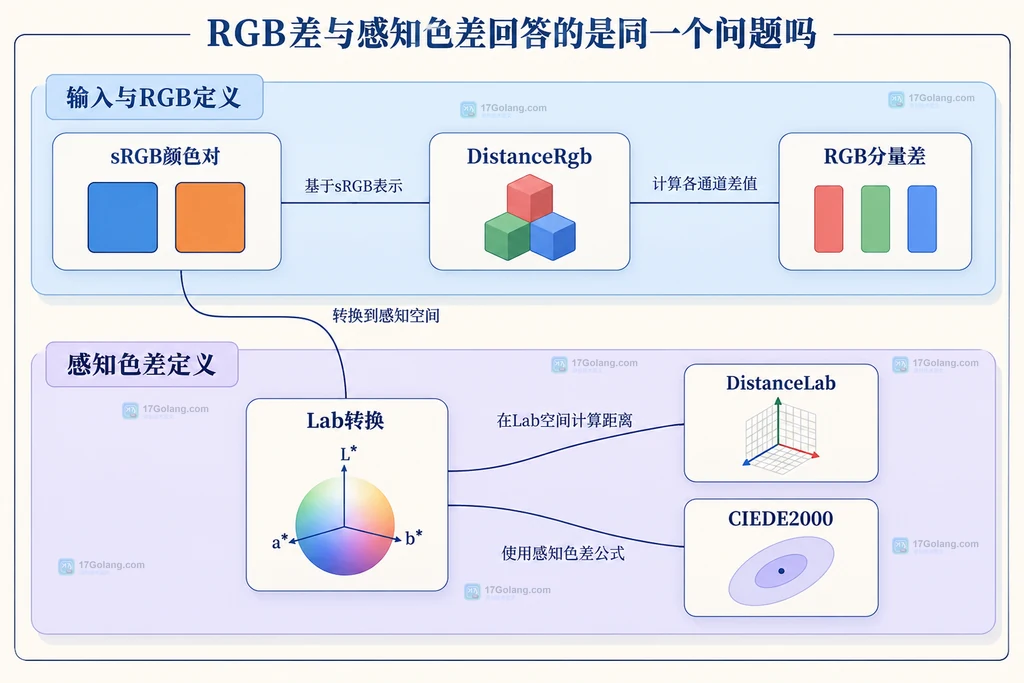 sRGB颜色对与RGB Lab CIEDE2000距离方法的静态关系