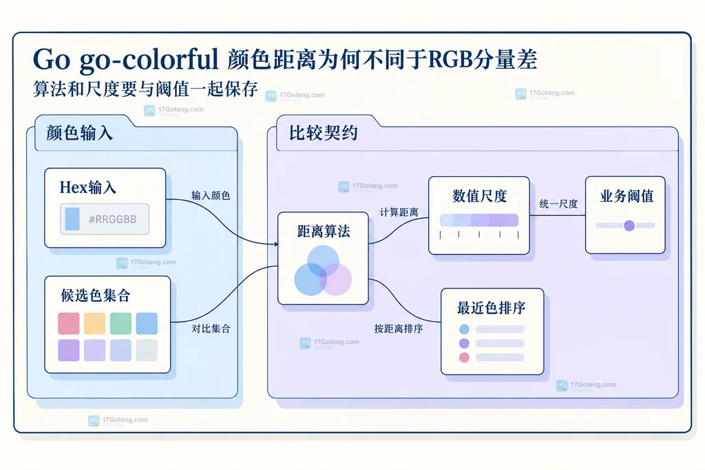 Hex输入候选集合距离算法数值尺度排序和阈值依赖关系