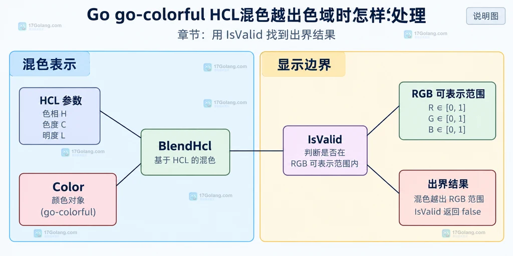 HCL 参数、BlendHcl、Color 与 IsValid 之间的 RGB 色域边界结构说明图