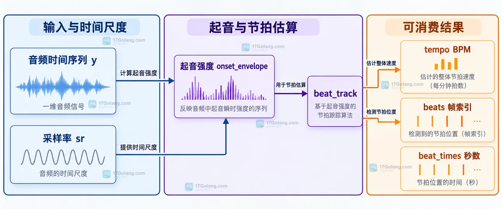 librosa 节拍排查中音频、onset_strength、hop_length 和空结果判断的静态关系图