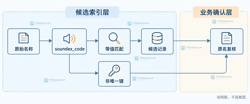 PHP soundex 编码进入数据库候选检索并回到原始名称复核的静态关系图