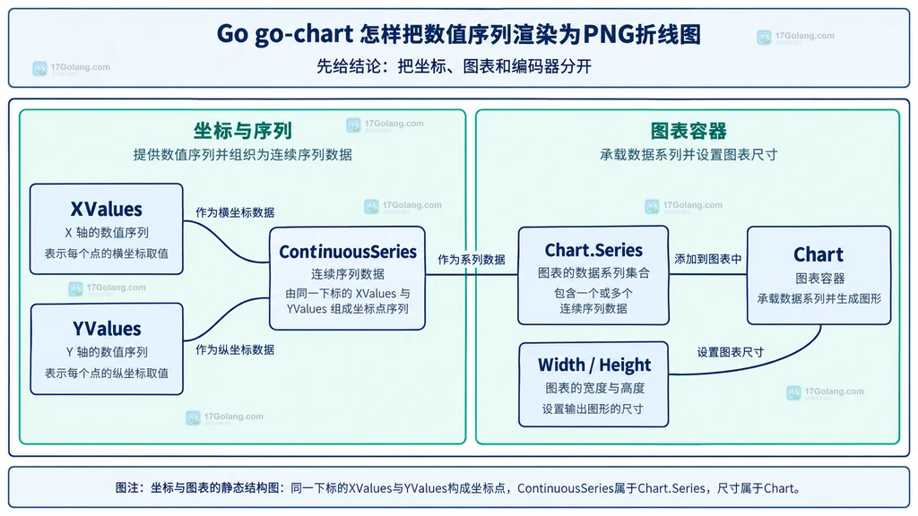 坐标与图表的静态结构图:同一下标的XValues与YValues构成坐标点,ContinuousSeries属于Chart.Series,尺寸属于Chart。