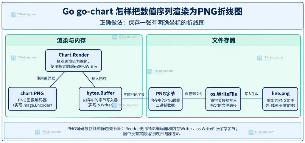 PNG编码与存储的静态关系图:Render使用PNG编码器和内存Writer,os.WriteFile保存字节;图中没有实际运行的折线图结果。
