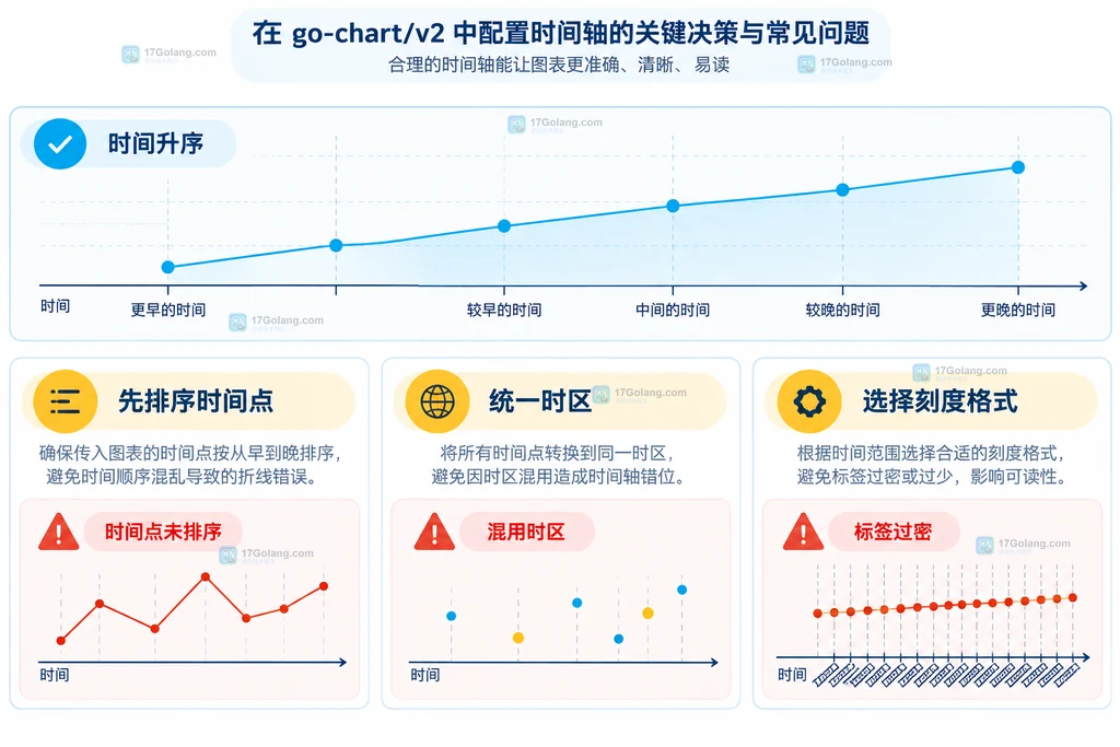 go-chart 时间点、TimeSeries、时间范围与 XAxis 刻度之间的静态关系图