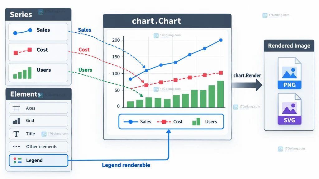 Chart 的 Series 与 Elements 分区通过 Legend renderable 连接到图例和 PNG SVG 输出