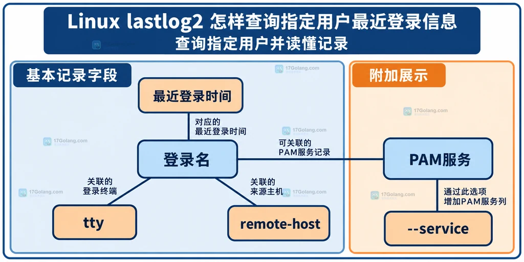 查询字段静态说明图:最近登录记录关联用户名、时间、终端和来源主机;--service可以增加PAM服务列。图中没有实际账号或查询结果。