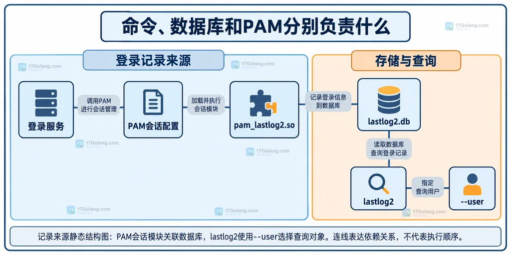 记录来源静态结构图:PAM会话模块关联数据库,lastlog2使用--user选择查询对象。连线表达依赖关系,不代表执行顺序。