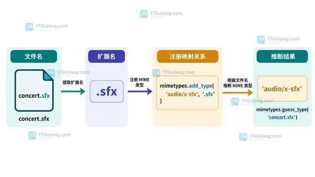 Python mimetypes 怎样为自定义音频扩展名注册类型