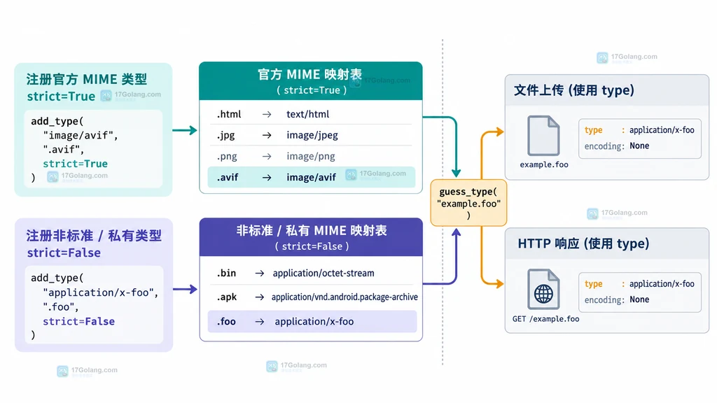 mimetypes strict 参数区分标准和非标准映射并把 type 与 encoding 分开的结构图