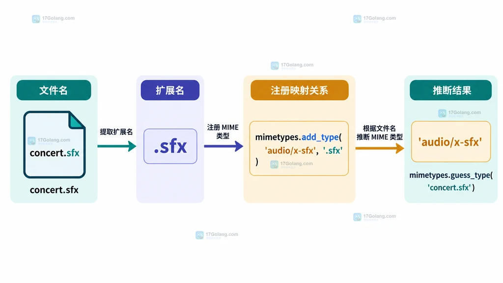 自定义音频扩展名经过 mimetypes 注册后被 guess_type 识别的结构图
