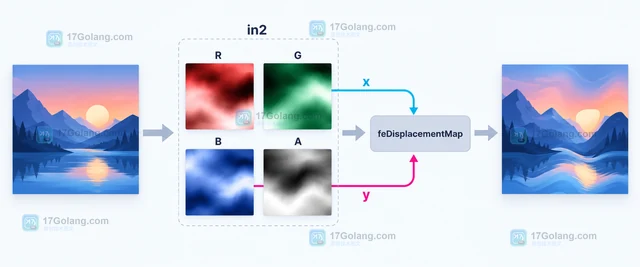 SVG feDisplacementMap 怎样选择位移使用的颜色通道