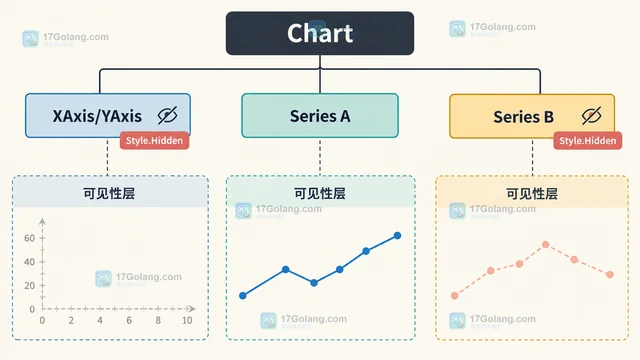 Go go-chart 隐藏坐标轴与隐藏序列有什么区别