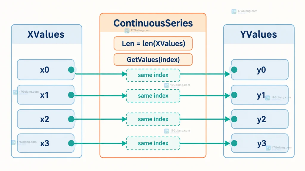Go go-chart ContinuousSeries 中 XValues 与 YValues 按相同索引绑定的静态结构说明图