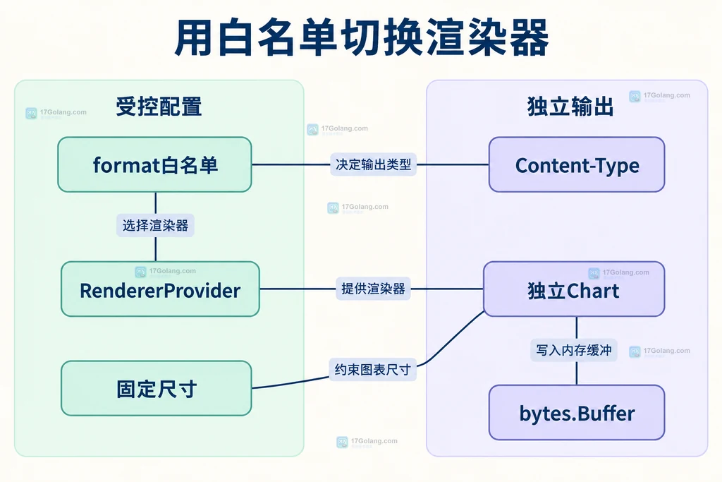 输出契约静态结构图:format白名单关联渲染器和Content-Type,固定尺寸约束独立Chart,内存缓冲承接输出。