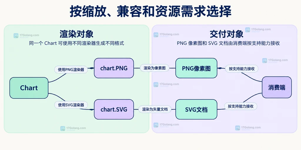 格式选择静态说明图:同一个Chart可使用不同渲染器,PNG像素图和SVG文档由消费端按支持能力接收。