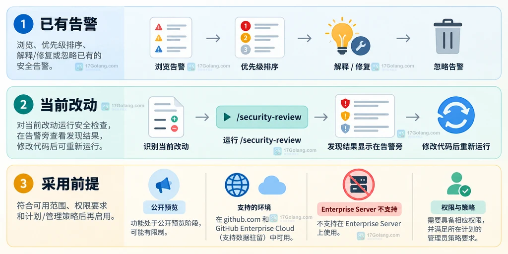 安全扩展按已有告警、当前改动和采用前提划分的决策说明图