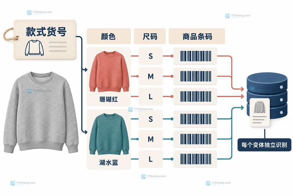原创结构说明图展示服装颜色尺码变体与商品条码和商品主数据的映射