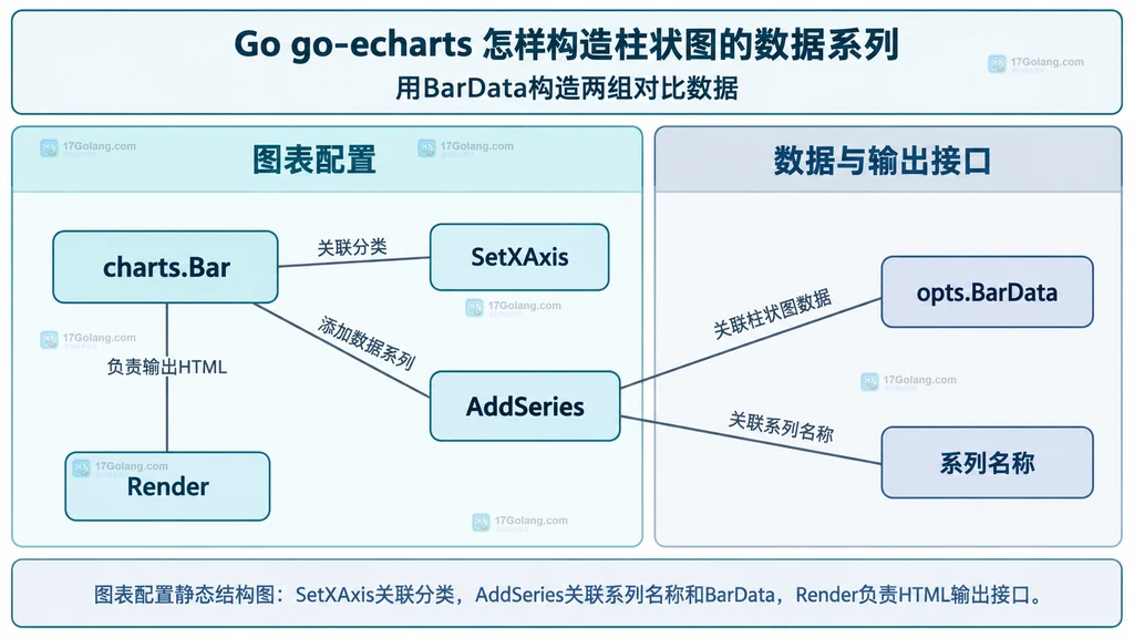 图表配置静态结构图:SetXAxis关联分类,AddSeries关联系列名称和BarData,Render负责HTML输出接口。