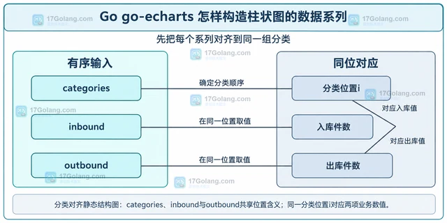 Go go-echarts 怎样构造柱状图的数据系列