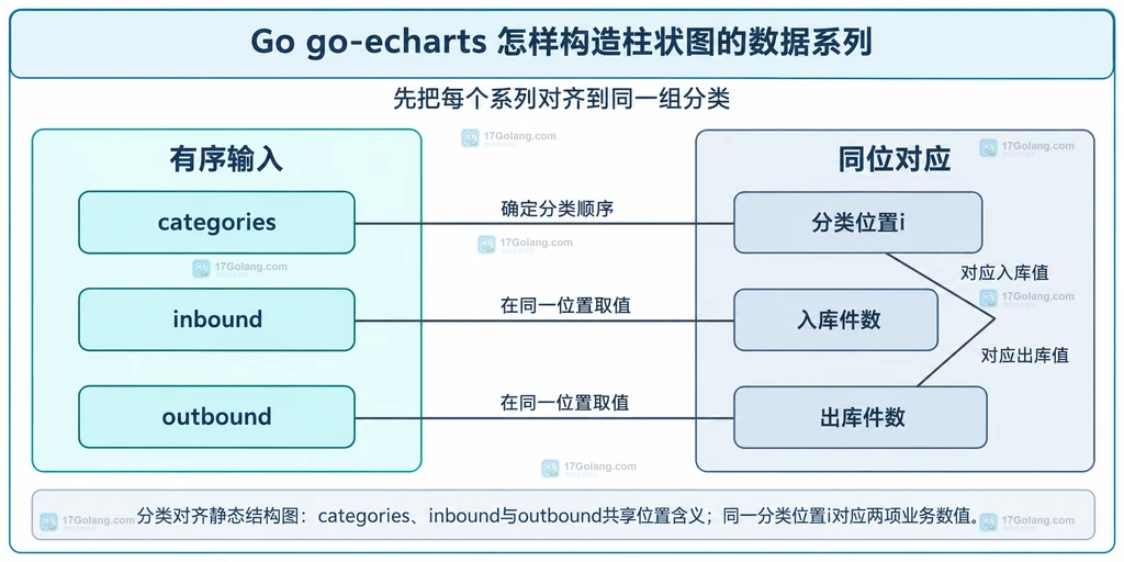 分类对齐静态结构图:categories、inbound与outbound共享位置含义;同一分类位置i对应两项业务数值。