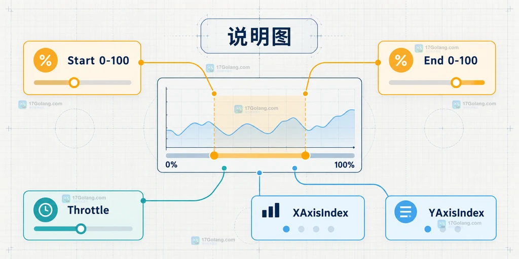 Go go-echarts 使用 inside 与 slider 两个 DataZoom 组件控制同一条横轴的结构说明图