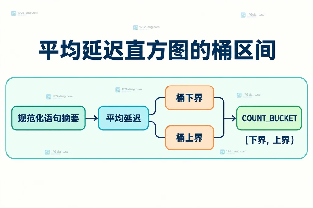 规范化语句摘要平均延迟与桶上下界和 COUNT_BUCKET 的静态关系说明图