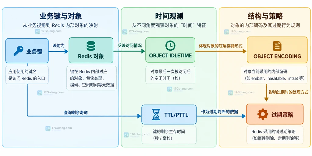 Redis 键、对象、最近访问时刻、空闲秒数与 TTL 过期时间的静态关系说明图