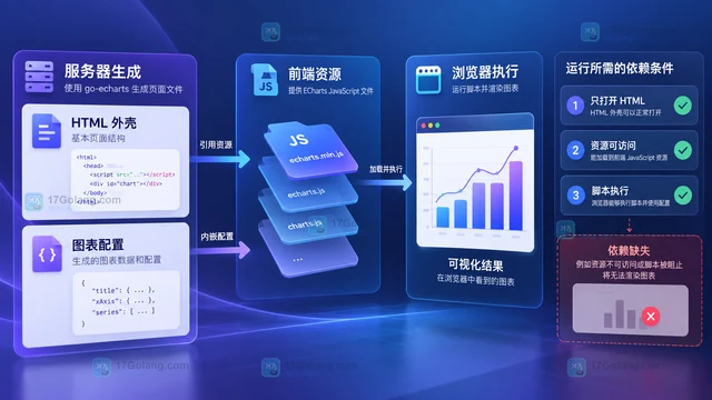 Go go-echarts Render输出为什么依赖前端资源