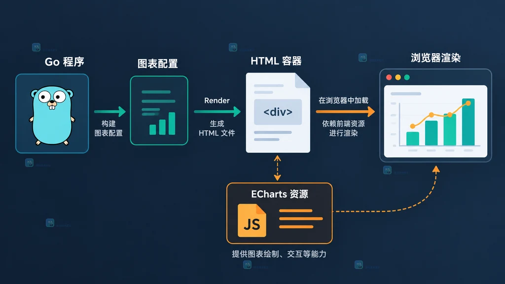 Go go-echarts Render输出、HTML容器、ECharts前端资源和浏览器渲染之间的静态依赖关系说明图