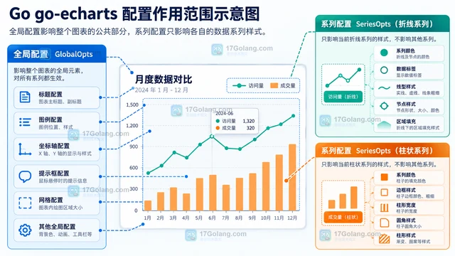 Go go-echarts 全局配置与系列配置有什么区别