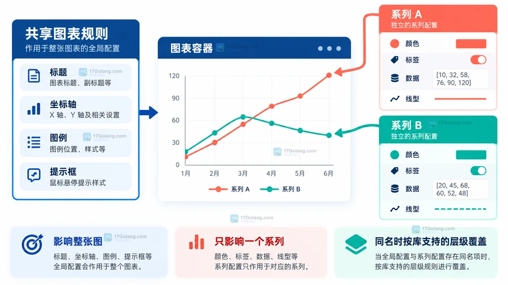 Go go-echarts 多系列配置决策结构图