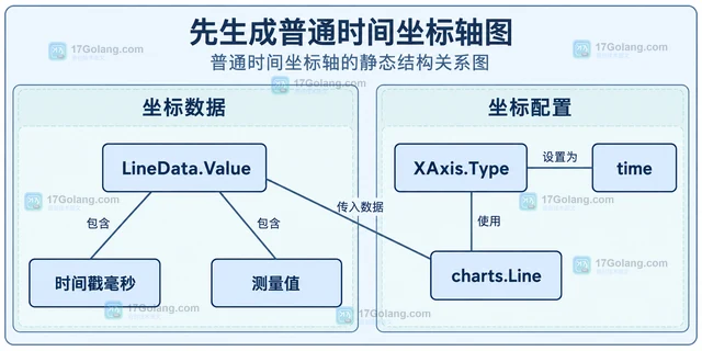 Go go-echarts 时间轴组件与普通时间坐标轴有什么区别