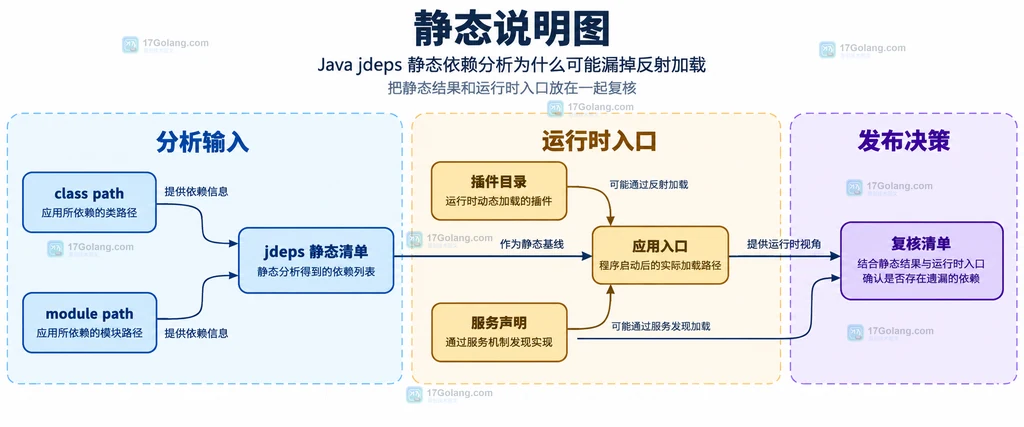 class 文件和 jdeps 位于静态字节码边界，反射字符串与配置文件位于运行时选择边界的关系说明图