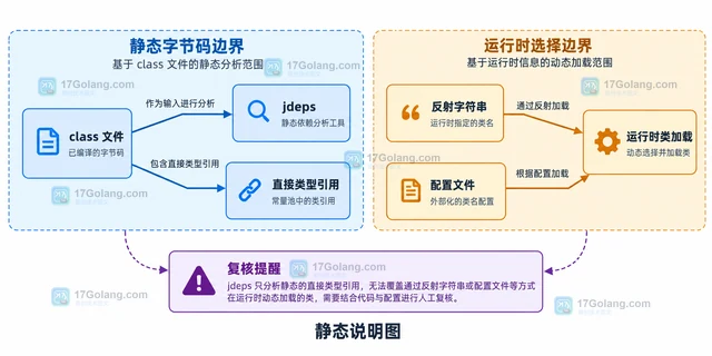 Java jdeps 静态依赖分析为什么可能漏掉反射加载