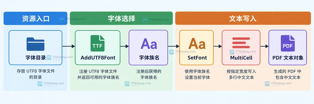 gofpdf AddUTF8Font 与 SetFont 输出中文 PDF 的关系图