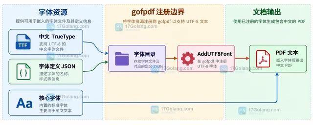 Go gofpdf 怎样嵌入UTF8字体输出中文PDF