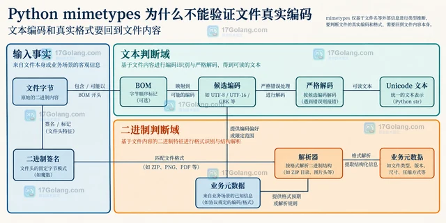 Python mimetypes 为什么不能验证文件真实编码