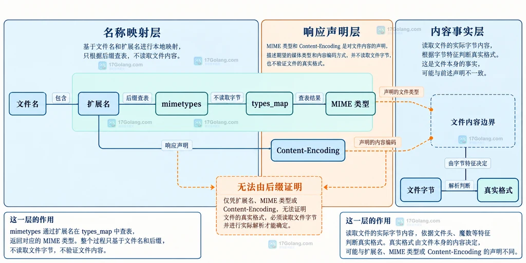 文件名和扩展名通过 mimetypes 映射到 MIME 类型与 Content-Encoding，但文件字节和真实格式位于内容事实层的静态结构图