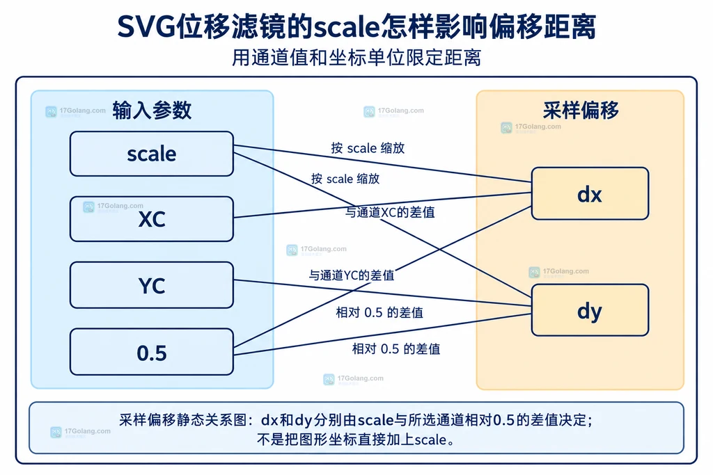 采样偏移静态关系图:dx和dy分别由scale与所选通道相对0.5的差值决定;不是把图形坐标直接加上scale。
