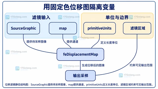 SVG位移滤镜的scale怎样影响偏移距离