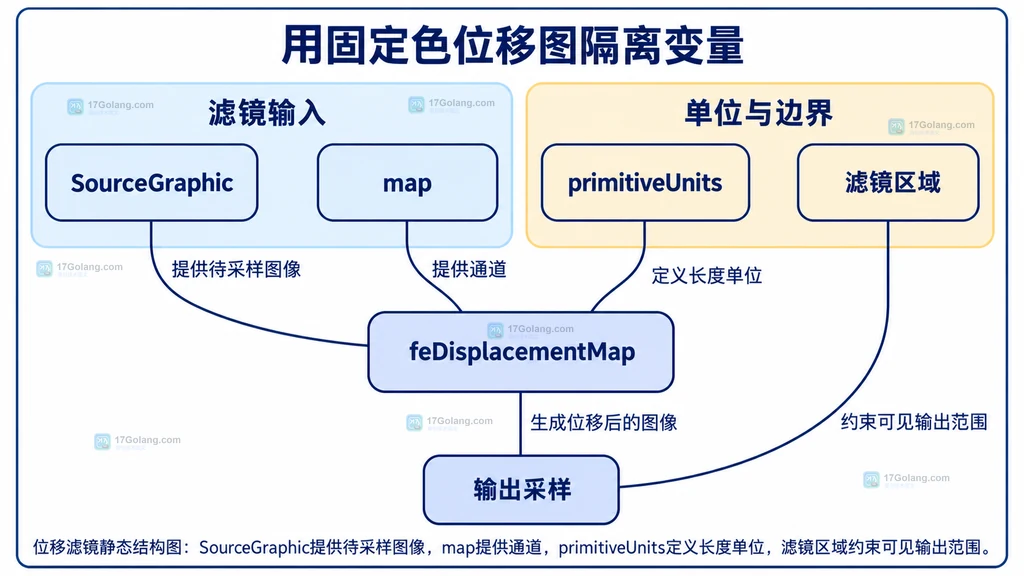 位移滤镜静态结构图:SourceGraphic提供待采样图像,map提供通道,primitiveUnits定义长度单位,滤镜区域约束可见输出范围。