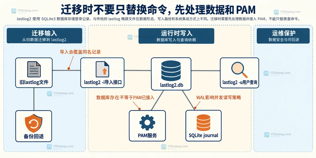 Linux lastlog2 导入旧 lastlog、PAM 写入、SQLite journal 与备份回退的原创依赖结构图
