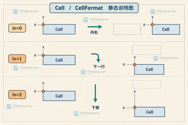Go gofpdf Cell与MultiCell怎样改变当前位置