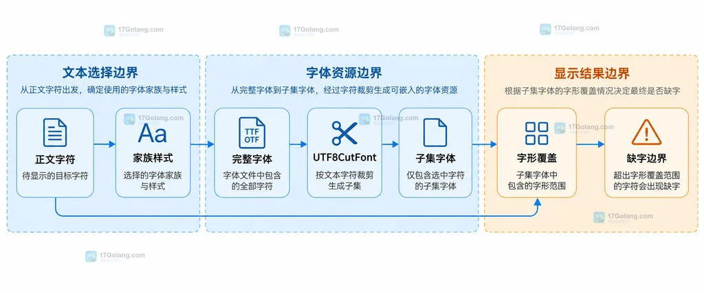 gofpdf 输出文本经过家族样式选择后落入字体字形覆盖范围的静态边界关系