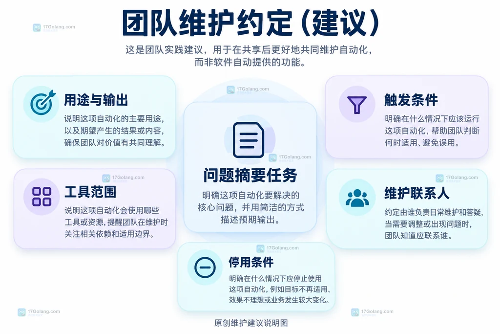 团队维护建议说明图：为同一任务记录用途、触发条件、工具范围、维护联系人与停用条件；这是维护方法建议，不是产品界面。