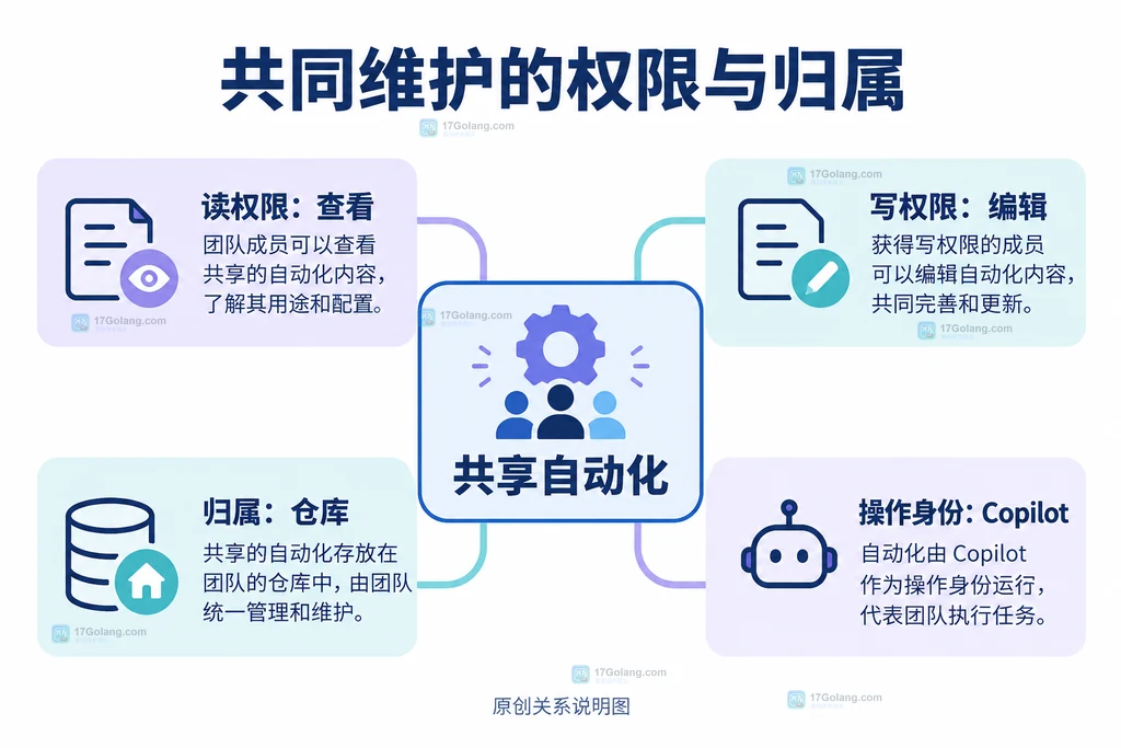共享自动化权限说明图：仓库读权限关联可见性，写权限关联编辑权，自动化属于仓库，GitHub操作归于Copilot身份。