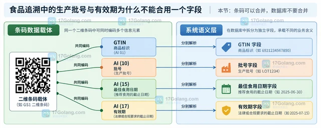 食品追溯中的生产批号与有效期为什么不能合用一个字段
