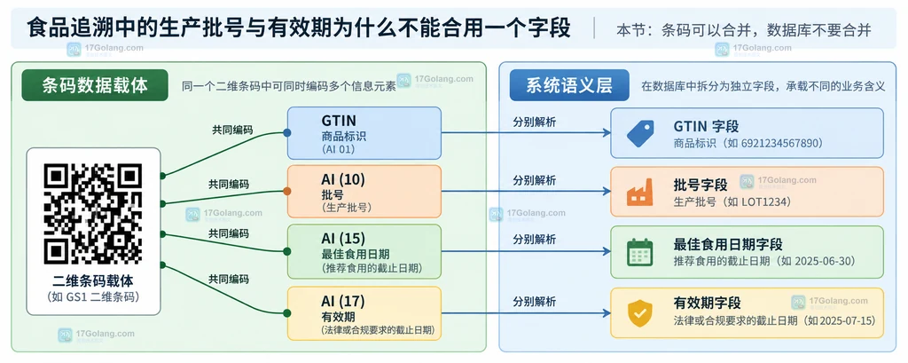 食品条码中商品批号和有效期的字段关系说明图