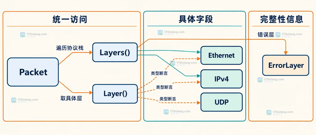 gopacket Packet 访问协议层与错误层的静态关系图