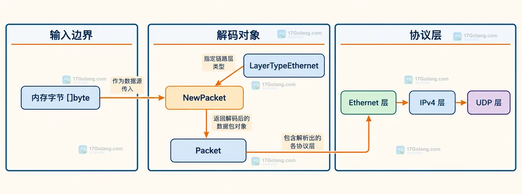 gopacket 从内存字节到协议层的静态解码关系图